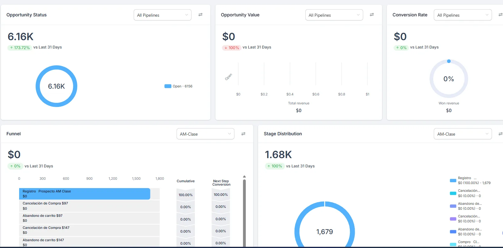 CRM & Automatización Dashboard CRM — Amays Group